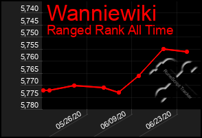 Total Graph of Wanniewiki