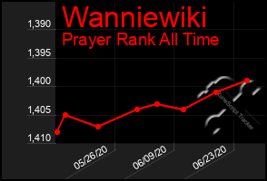 Total Graph of Wanniewiki