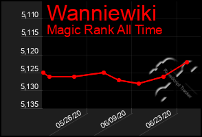 Total Graph of Wanniewiki