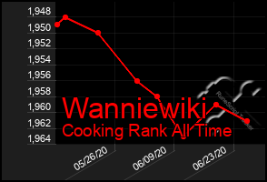 Total Graph of Wanniewiki