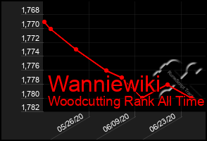 Total Graph of Wanniewiki