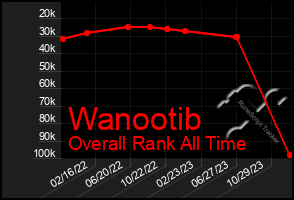 Total Graph of Wanootib