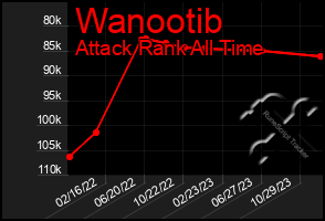 Total Graph of Wanootib