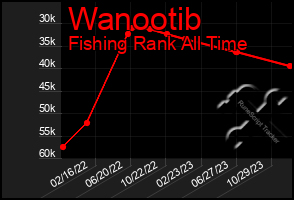 Total Graph of Wanootib