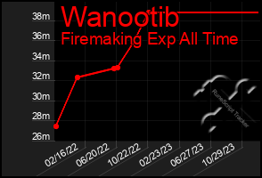 Total Graph of Wanootib