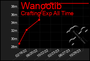 Total Graph of Wanootib