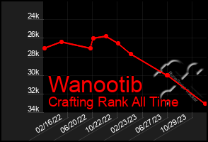 Total Graph of Wanootib