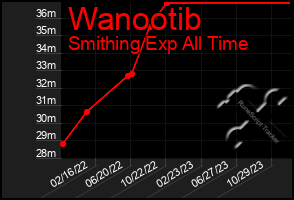 Total Graph of Wanootib