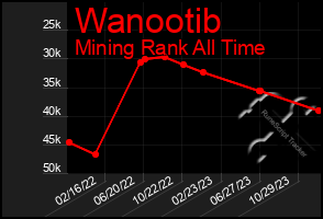 Total Graph of Wanootib