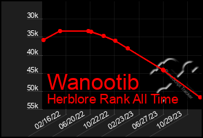 Total Graph of Wanootib