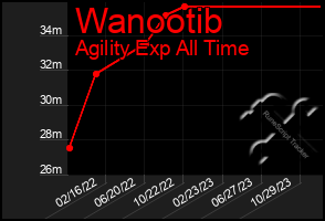 Total Graph of Wanootib