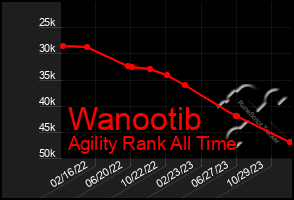 Total Graph of Wanootib