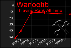 Total Graph of Wanootib