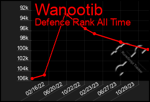 Total Graph of Wanootib