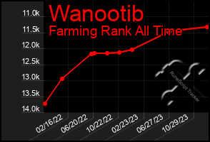 Total Graph of Wanootib