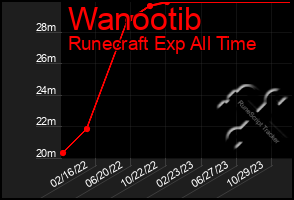 Total Graph of Wanootib