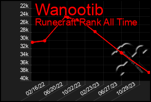 Total Graph of Wanootib