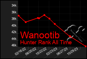 Total Graph of Wanootib