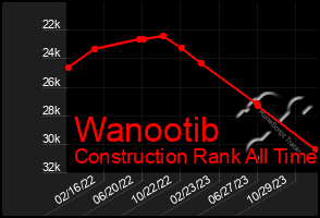 Total Graph of Wanootib