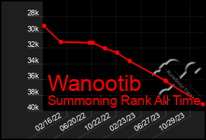 Total Graph of Wanootib