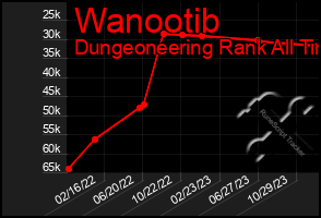 Total Graph of Wanootib