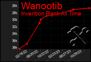 Total Graph of Wanootib