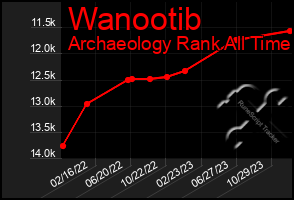 Total Graph of Wanootib