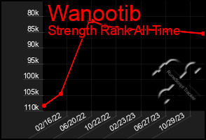 Total Graph of Wanootib