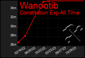 Total Graph of Wanootib