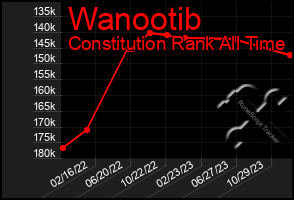 Total Graph of Wanootib