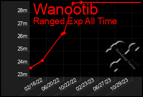 Total Graph of Wanootib