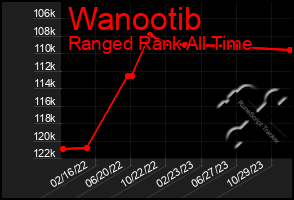 Total Graph of Wanootib