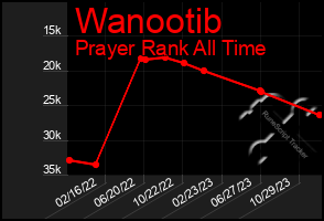 Total Graph of Wanootib