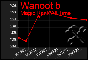 Total Graph of Wanootib