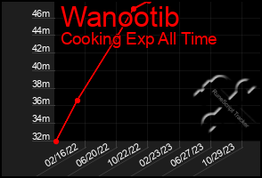 Total Graph of Wanootib