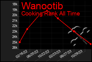 Total Graph of Wanootib