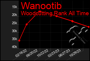 Total Graph of Wanootib