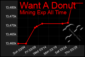 Total Graph of Want A Donut