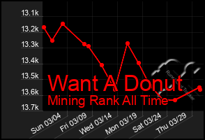 Total Graph of Want A Donut