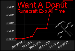 Total Graph of Want A Donut
