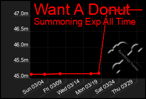 Total Graph of Want A Donut