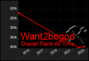 Total Graph of Want2begod