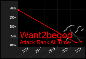 Total Graph of Want2begod