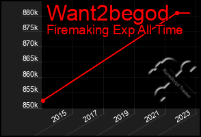 Total Graph of Want2begod