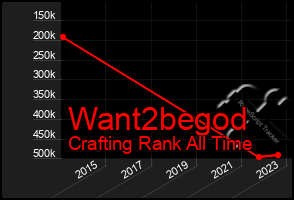 Total Graph of Want2begod