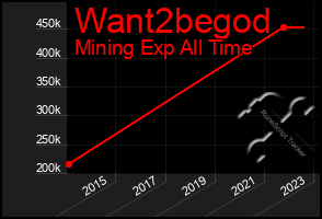 Total Graph of Want2begod