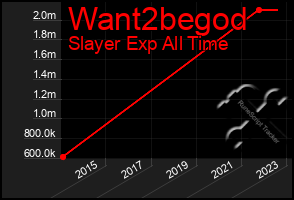 Total Graph of Want2begod