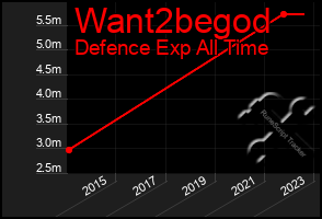 Total Graph of Want2begod