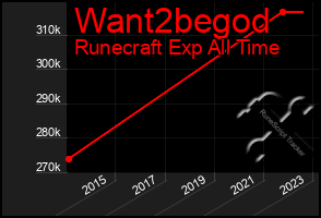 Total Graph of Want2begod