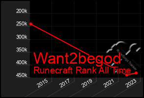 Total Graph of Want2begod